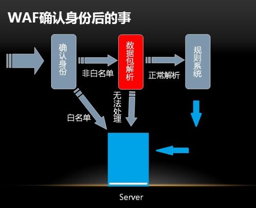 WAF接受到請求會做什么 WAF接受到請求會做什么