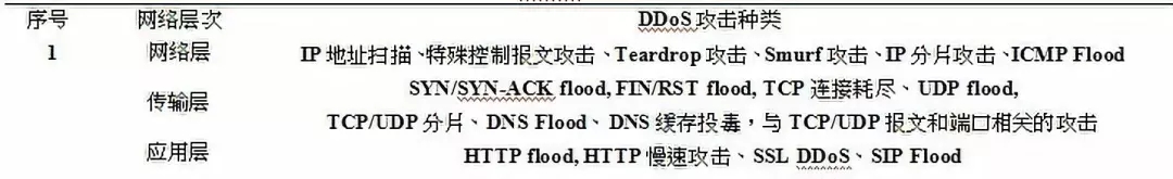DDoS攻擊根據(jù)攻擊方式大致劃分為3類