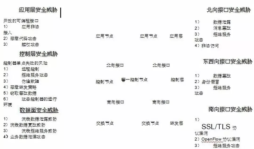 SDN控制器面臨的安全威脅示意圖