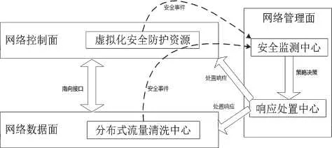 SDN控制面抗DDoS架構(gòu)
