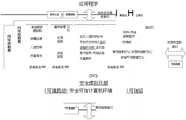 SDN控制器防護(hù)體系架構(gòu)
