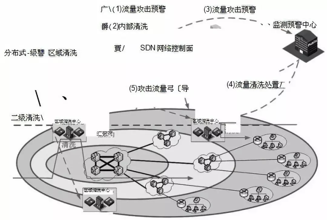 SDN控制器面臨的安全威脅示意圖