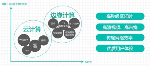 邊緣計(jì)算平臺(tái)的趨勢(shì)與發(fā)展